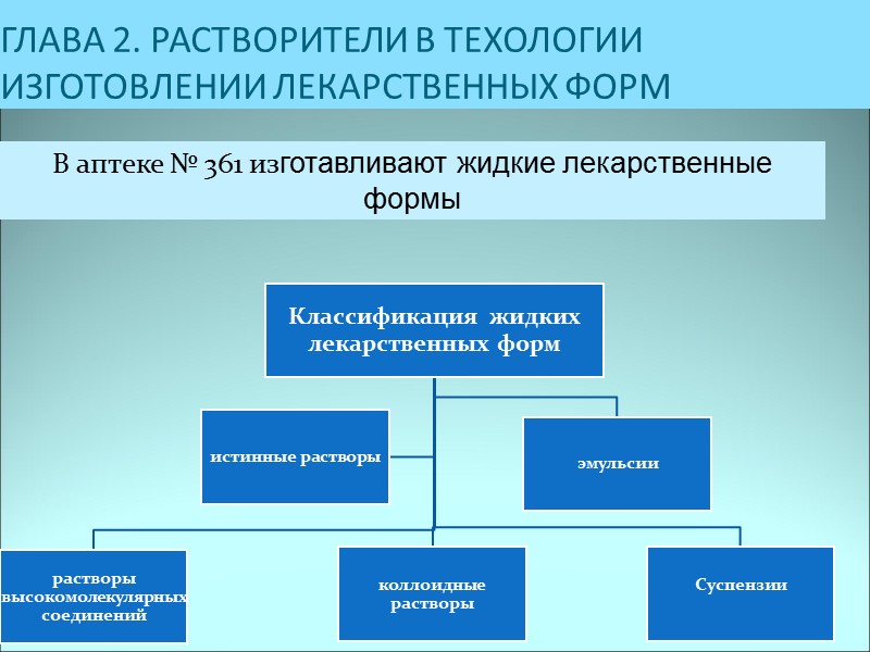 ГЛАВА 2. РАСТВОРИТЕЛИ В ТЕХОЛОГИИ ИЗГОТОВЛЕНИИ ЛЕКАРСТВЕННЫХ ФОРМ В аптеке № 361 изготавливают жидкие